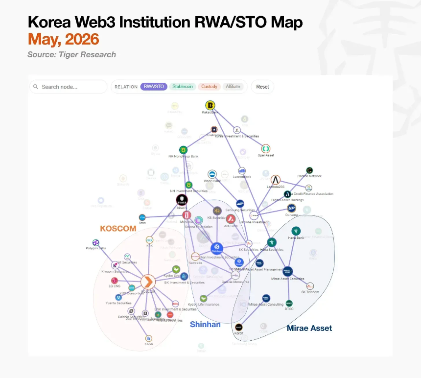 韩国STO市场阵营划分图