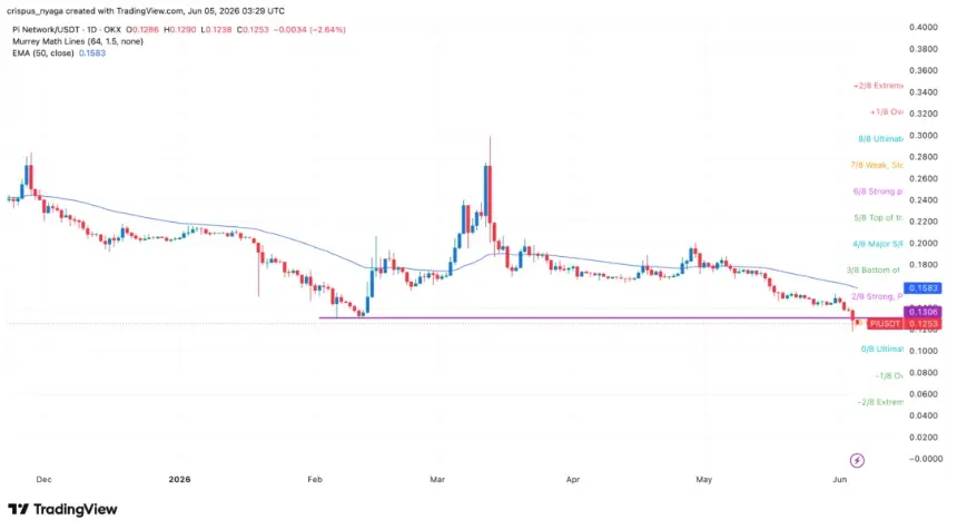Pi Network price chart