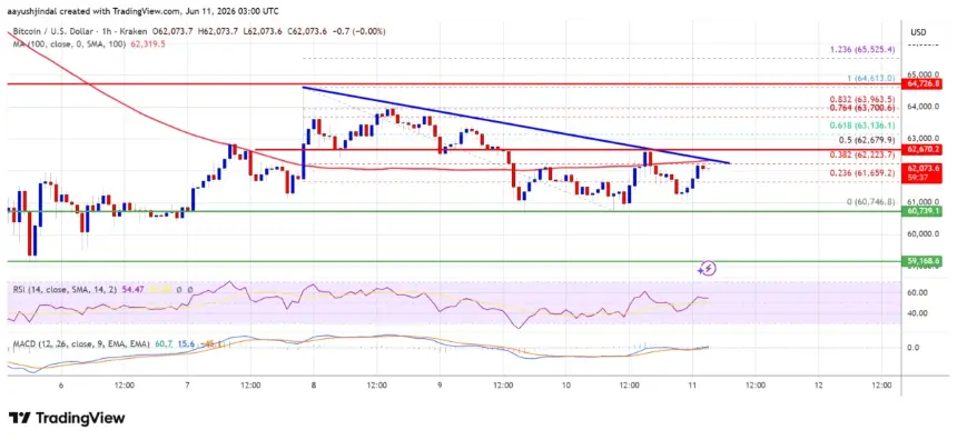 Bitcoin price chart analysis