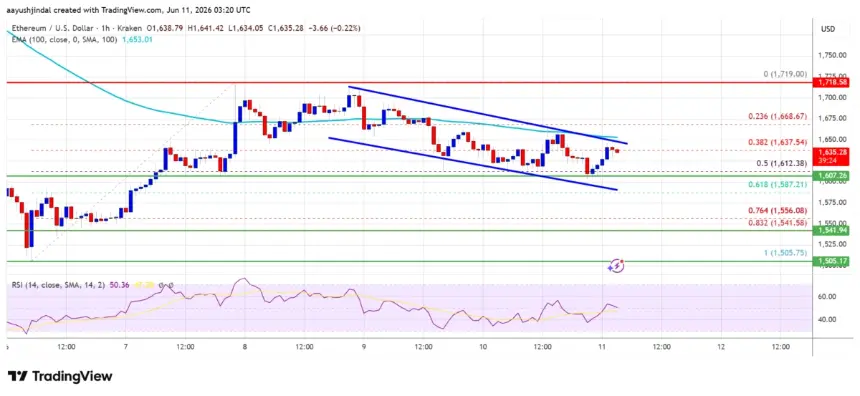Ethereum ETH/USD hourly price chart showing declining channel and key levels.