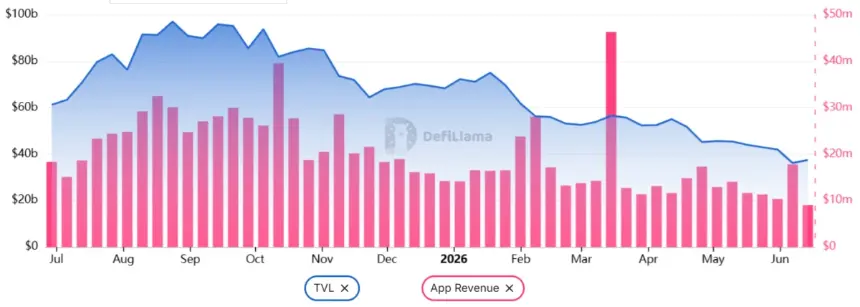 Chart comparing Ethereum TVL and weekly DApp revenue