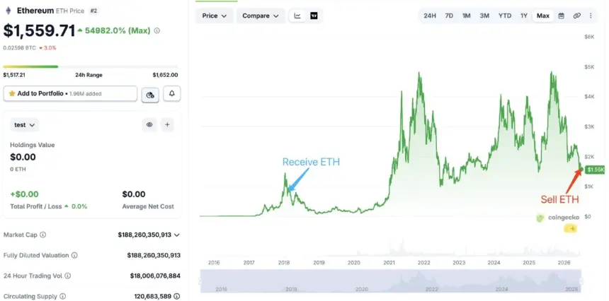 Eight-Year-Old ETH Wallets Move 37,806 ETH Amid Whale Conviction Test at $1,500 Support